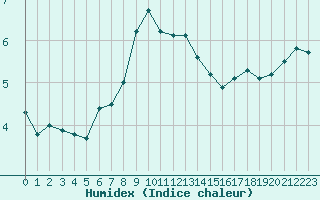 Courbe de l'humidex pour Constance (All)