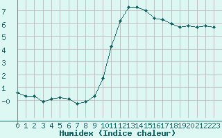 Courbe de l'humidex pour Izegem (Be)