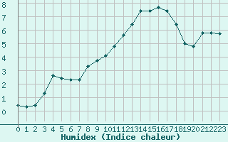 Courbe de l'humidex pour Champagne-sur-Seine (77)