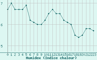 Courbe de l'humidex pour Diepenbeek (Be)