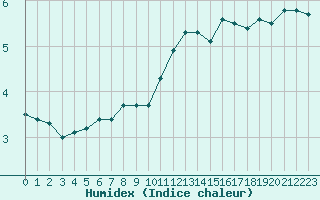 Courbe de l'humidex pour Luedenscheid