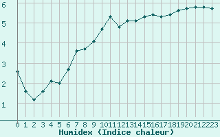 Courbe de l'humidex pour Saint-Jean-de-Vedas (34)