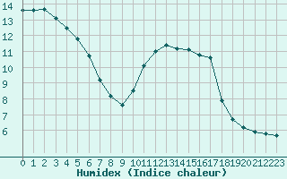 Courbe de l'humidex pour Aizenay (85)