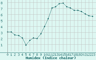 Courbe de l'humidex pour Charleroi (Be)