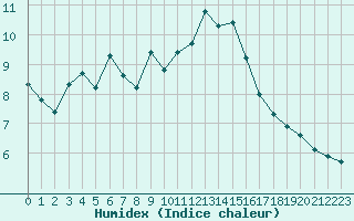 Courbe de l'humidex pour Malbosc (07)