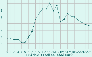 Courbe de l'humidex pour Bremerhaven