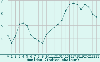 Courbe de l'humidex pour Cernay-la-Ville (78)