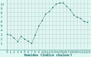 Courbe de l'humidex pour Ancey (21)