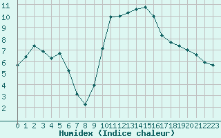 Courbe de l'humidex pour Perpignan (66)