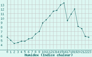 Courbe de l'humidex pour Saint-Etienne (42)