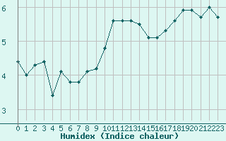 Courbe de l'humidex pour Silstrup