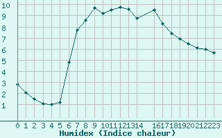 Courbe de l'humidex pour Abed