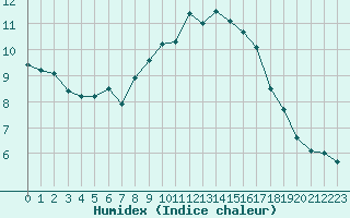 Courbe de l'humidex pour Flakkebjerg