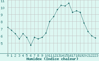 Courbe de l'humidex pour Bonnecombe - Les Salces (48)