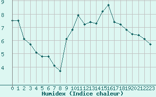 Courbe de l'humidex pour Lorient (56)