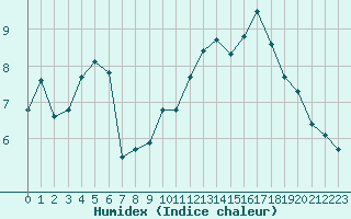 Courbe de l'humidex pour Ploumanac'h (22)