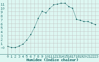 Courbe de l'humidex pour Greifswald