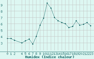 Courbe de l'humidex pour La Covatilla, Estacion de esqui