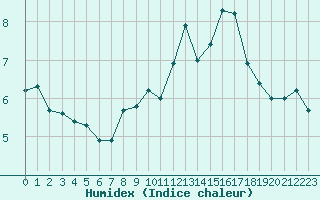 Courbe de l'humidex pour Laqueuille (63)