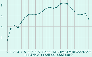 Courbe de l'humidex pour Renwez (08)