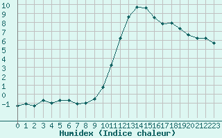 Courbe de l'humidex pour Crest (26)