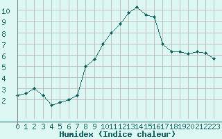 Courbe de l'humidex pour Katschberg