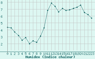 Courbe de l'humidex pour Constance (All)