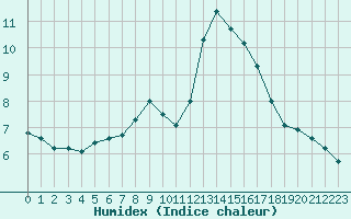 Courbe de l'humidex pour Kongsvinger