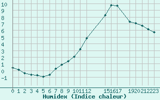 Courbe de l'humidex pour Potes / Torre del Infantado (Esp)