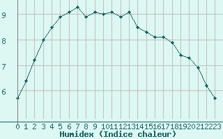 Courbe de l'humidex pour Cap de la Hve (76)