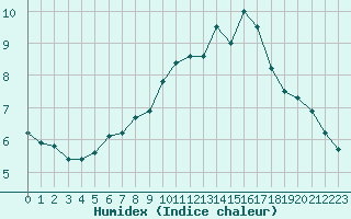 Courbe de l'humidex pour Manston (UK)