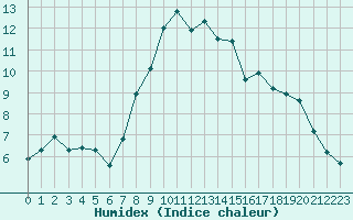 Courbe de l'humidex pour Charlwood