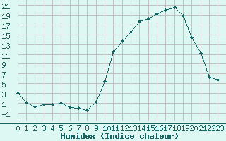 Courbe de l'humidex pour La Baeza (Esp)