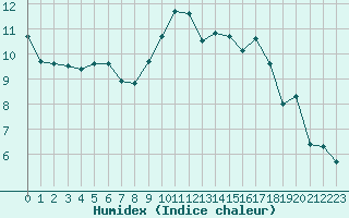 Courbe de l'humidex pour Toulouse-Francazal (31)