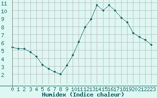 Courbe de l'humidex pour Herhet (Be)