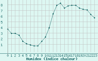 Courbe de l'humidex pour Haegen (67)