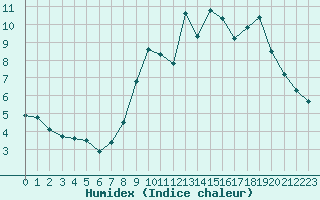 Courbe de l'humidex pour Lille (59)