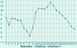 Courbe de l'humidex pour Nmes - Garons (30)