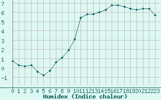 Courbe de l'humidex pour Buzenol (Be)