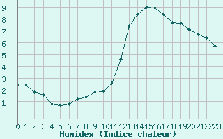 Courbe de l'humidex pour Sainte-Ouenne (79)