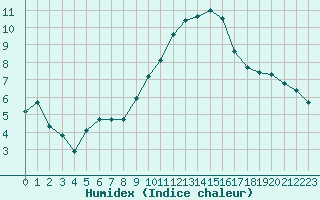 Courbe de l'humidex pour Toulouse-Francazal (31)