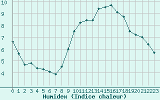 Courbe de l'humidex pour Cap Ferret (33)