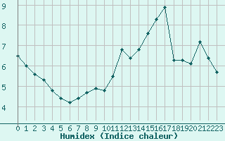 Courbe de l'humidex pour Le Mesnil-Esnard (76)