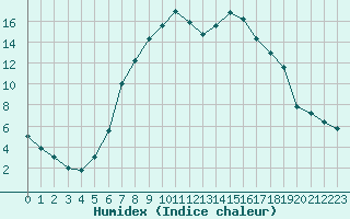 Courbe de l'humidex pour Doctor Petru Groza