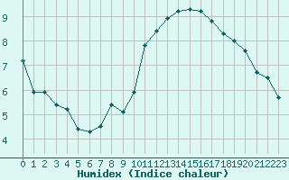 Courbe de l'humidex pour Wolfsegg