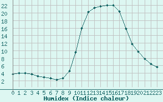 Courbe de l'humidex pour Baztan, Irurita