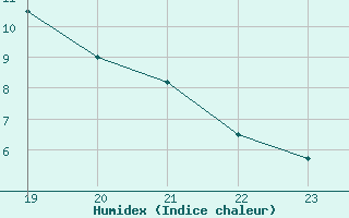 Courbe de l'humidex pour Arles (13)