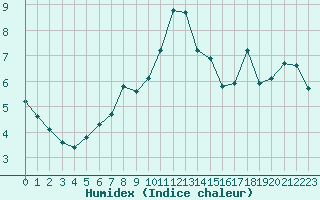 Courbe de l'humidex pour Saint-Michel-Mont-Mercure (85)