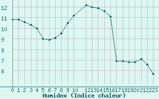 Courbe de l'humidex pour Gladhammar