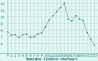 Courbe de l'humidex pour La Selve (02)